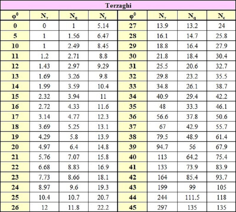 Bảng dựa trên tính toán của Terzaghi