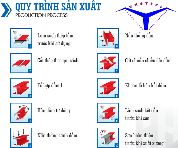 Tìm hiểu quy trình sản xuất khung nhà thép tiền chế mới nhất